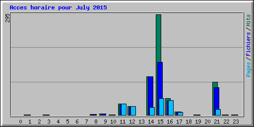 Acces horaire pour July 2015