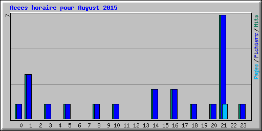 Acces horaire pour August 2015