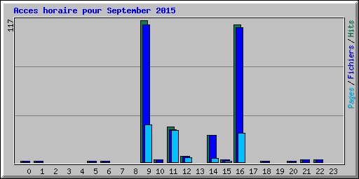 Acces horaire pour September 2015