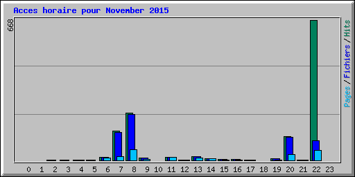 Acces horaire pour November 2015