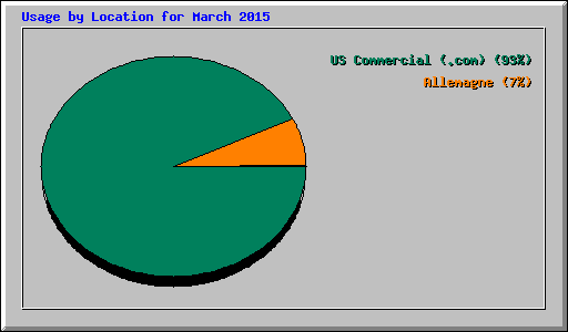 Usage by Location for March 2015
