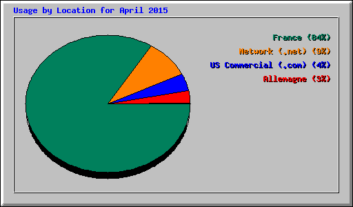 Usage by Location for April 2015