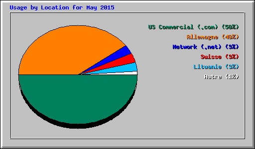 Usage by Location for May 2015