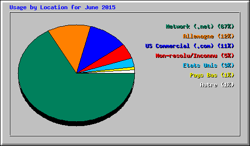 Usage by Location for June 2015