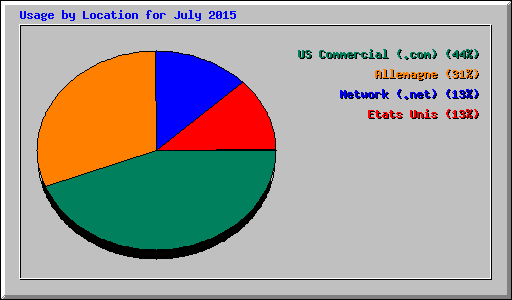 Usage by Location for July 2015