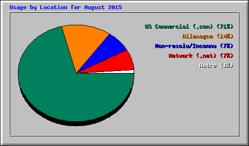Usage by Location for August 2015