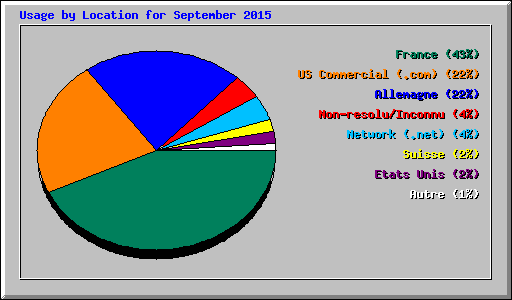 Usage by Location for September 2015