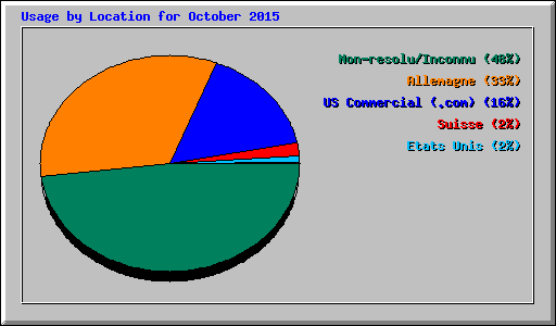 Usage by Location for October 2015