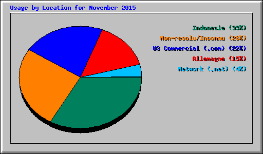 Usage by Location for November 2015