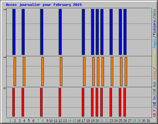 Acces journalier pour February 2015