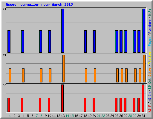 Acces journalier pour March 2015