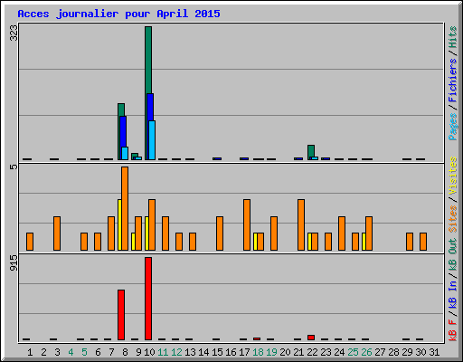 Acces journalier pour April 2015