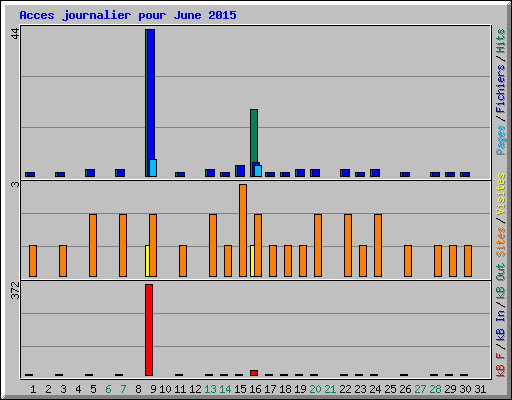 Acces journalier pour June 2015
