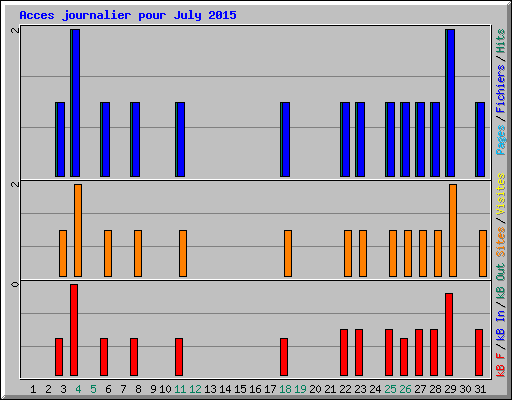 Acces journalier pour July 2015