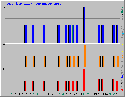 Acces journalier pour August 2015