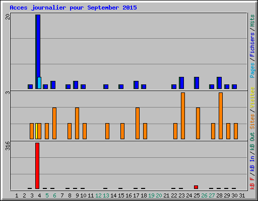 Acces journalier pour September 2015