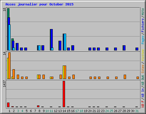 Acces journalier pour October 2015