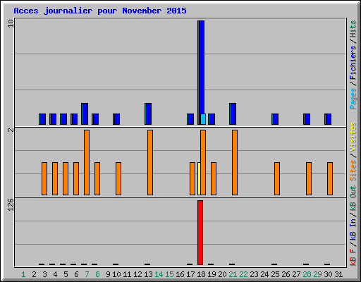 Acces journalier pour November 2015
