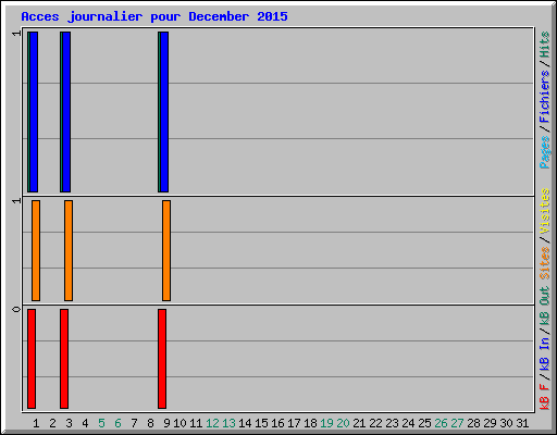 Acces journalier pour December 2015