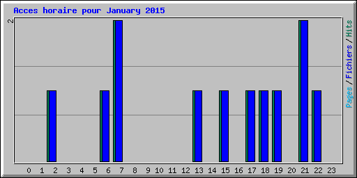 Acces horaire pour January 2015
