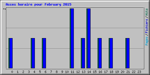 Acces horaire pour February 2015