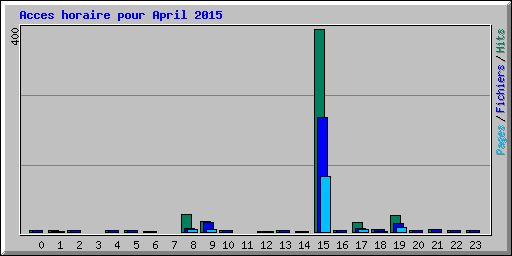 Acces horaire pour April 2015