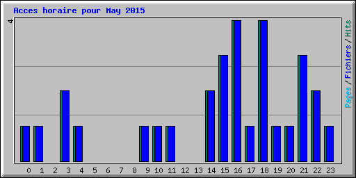 Acces horaire pour May 2015