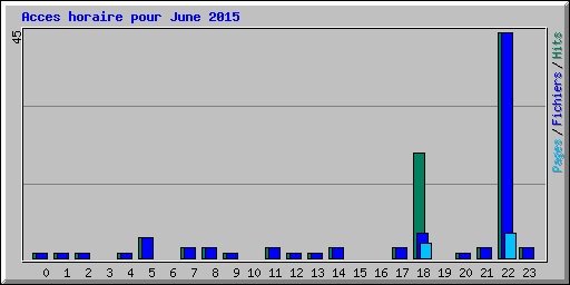 Acces horaire pour June 2015