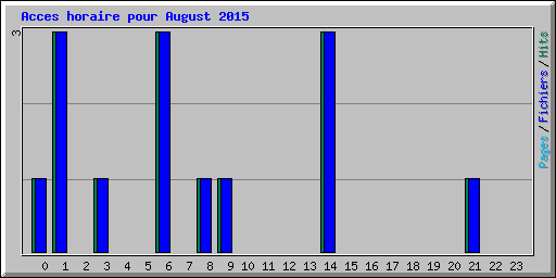 Acces horaire pour August 2015