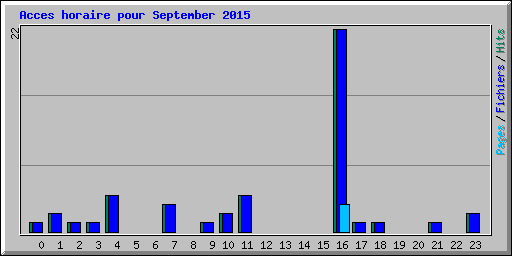 Acces horaire pour September 2015