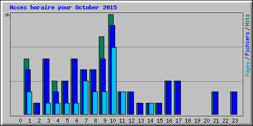 Acces horaire pour October 2015