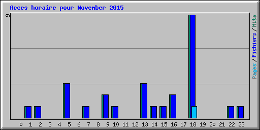 Acces horaire pour November 2015