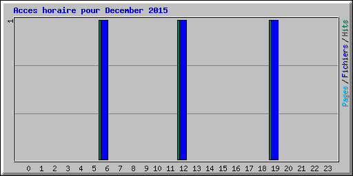 Acces horaire pour December 2015