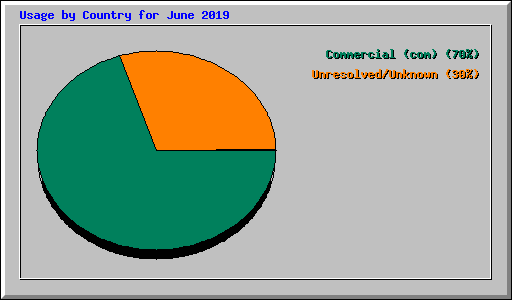 Usage by Country for June 2019