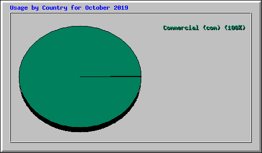 Usage by Country for October 2019
