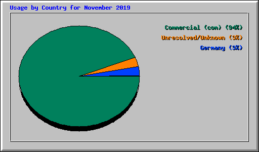Usage by Country for November 2019