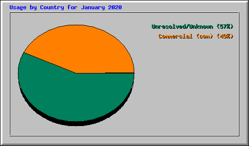 Usage by Country for January 2020