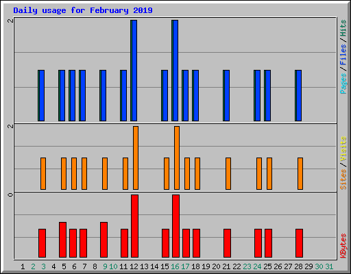 Daily usage for February 2019