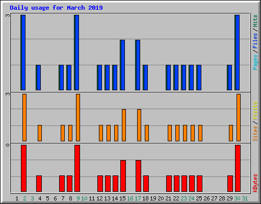 Daily usage for March 2019