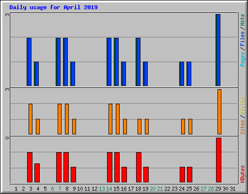 Daily usage for April 2019