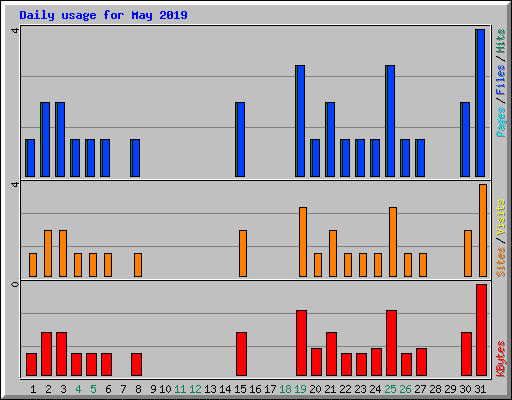 Daily usage for May 2019