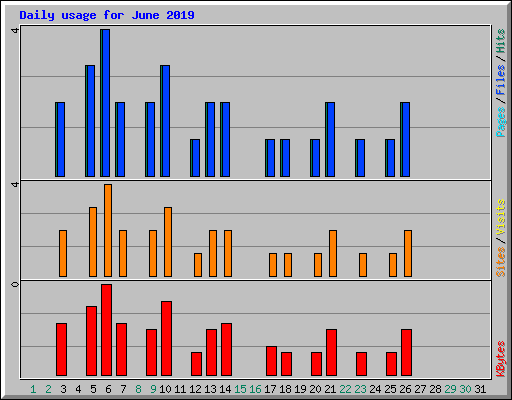 Daily usage for June 2019