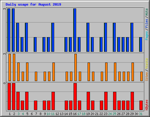 Daily usage for August 2019
