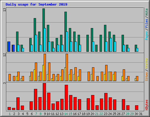 Daily usage for September 2019