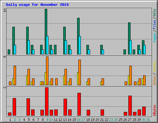 Daily usage for November 2019