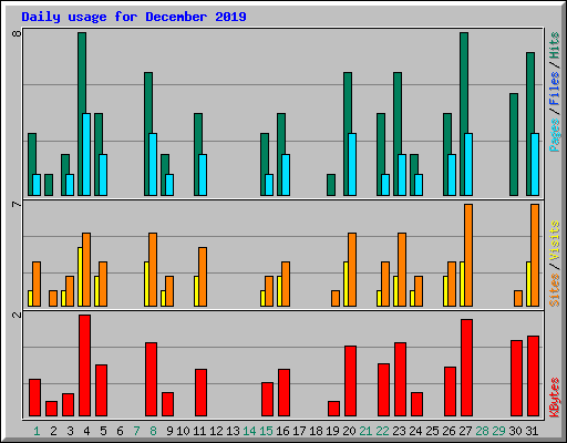 Daily usage for December 2019