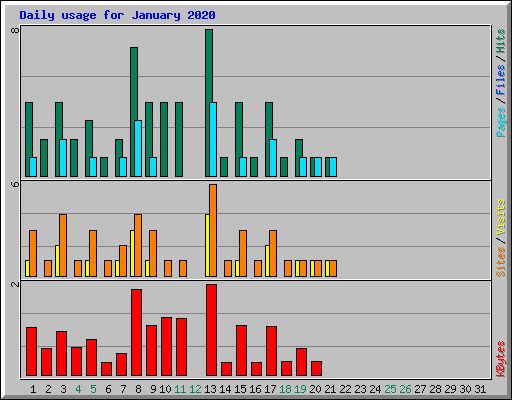 Daily usage for January 2020