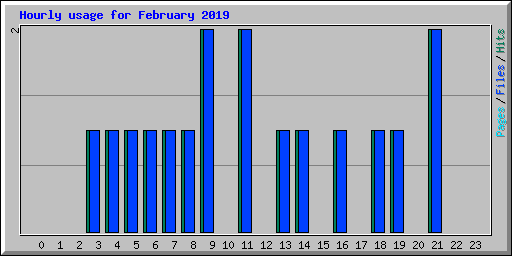 Hourly usage for February 2019