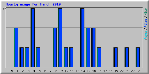 Hourly usage for March 2019