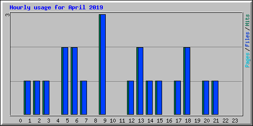Hourly usage for April 2019